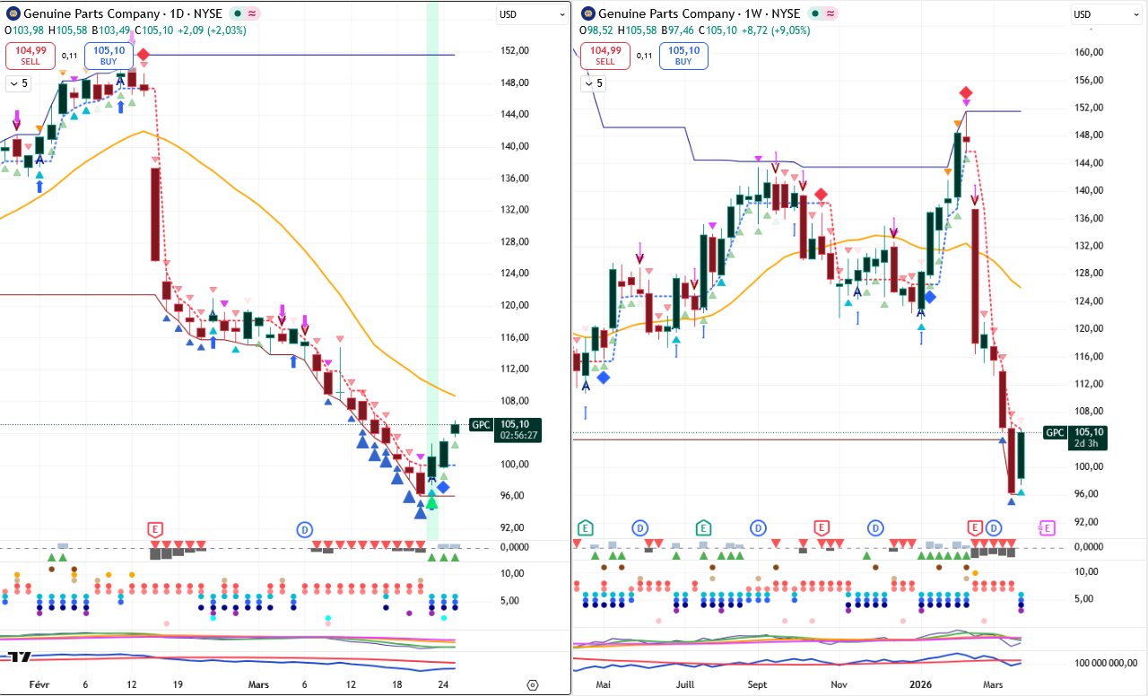 Graphique Genuine Parts D+W