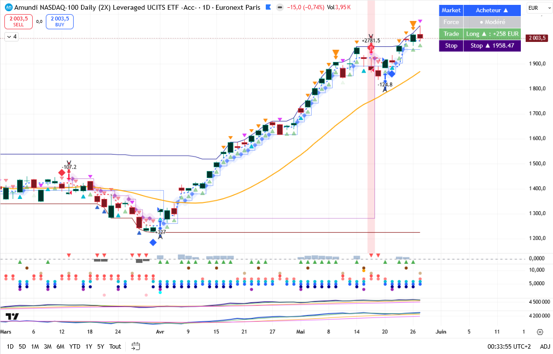 Graphique Amundi LQQ NASDAQ-100