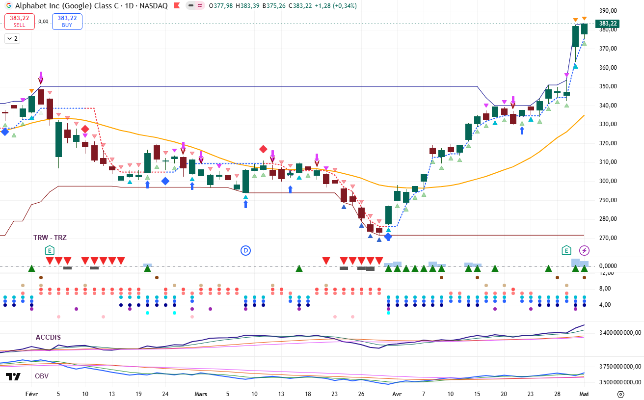 Graphique GOOGLE NASDAQ